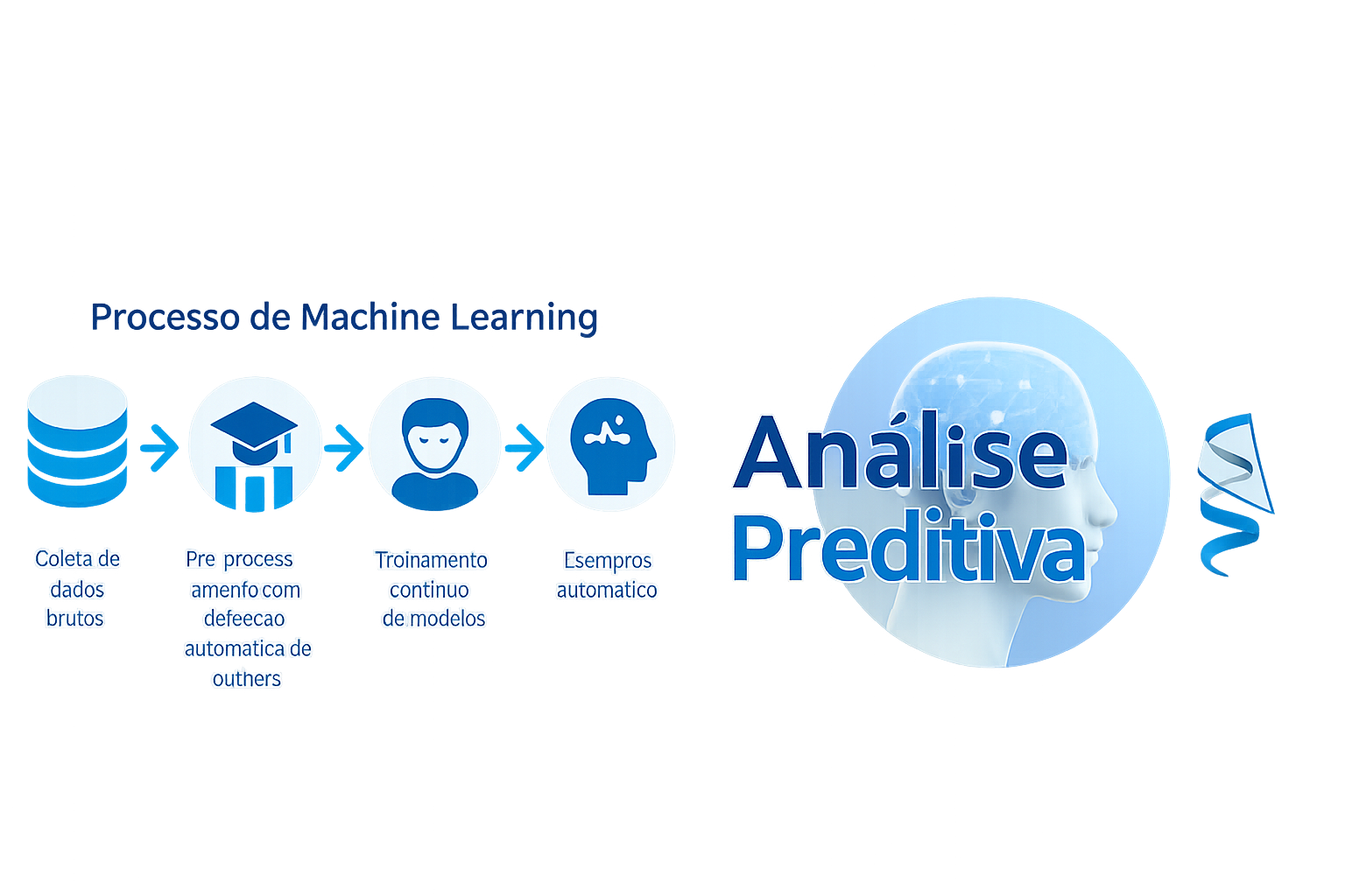 Processo de Machine Learning